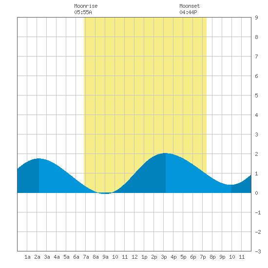 Easton Point tide chart for Tuesday, March 29, 2022