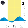 Easton Point tide chart for Wednesday, March 2, 2022