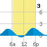 Easton Point tide chart for Thursday, March 3, 2022