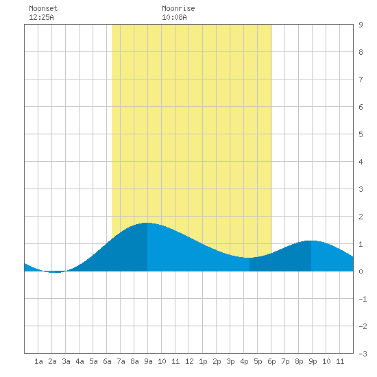 Easton Point tide chart for Wednesday, March 9, 2022