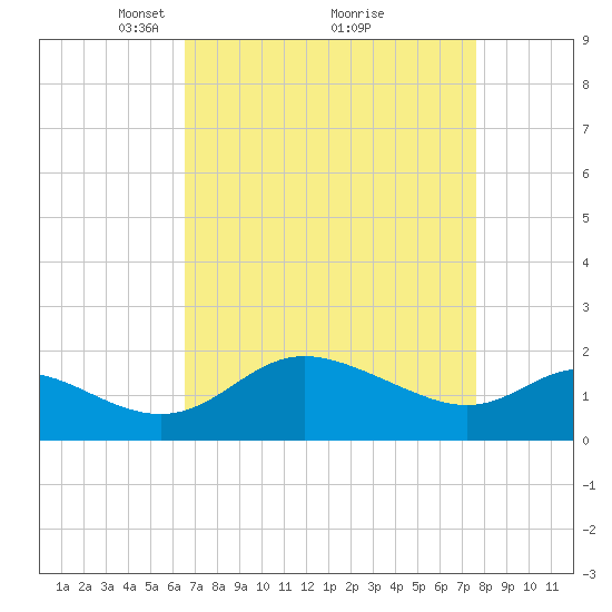 Easton Point tide chart for Sunday, April 10, 2022