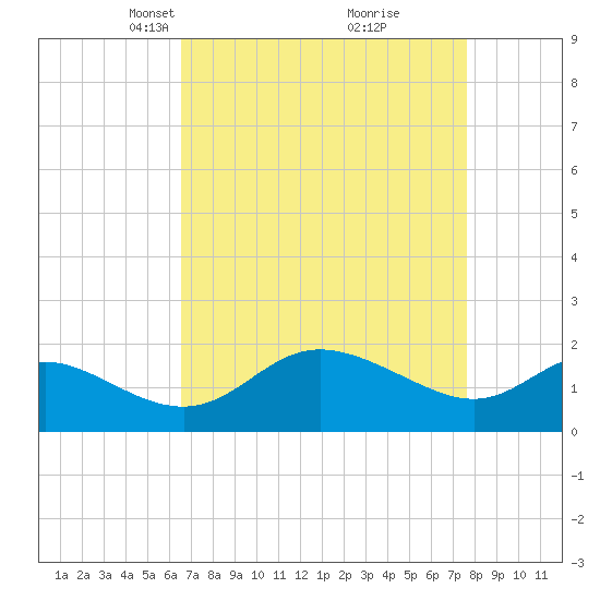 Easton Point tide chart for Monday, April 11, 2022