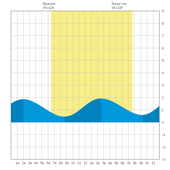 Easton Point tide chart for Wednesday, April 13, 2022