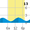 Easton Point tide chart for Wednesday, April 13, 2022