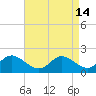 Easton Point tide chart for Thursday, April 14, 2022