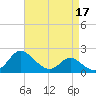 Easton Point tide chart for Sunday, April 17, 2022