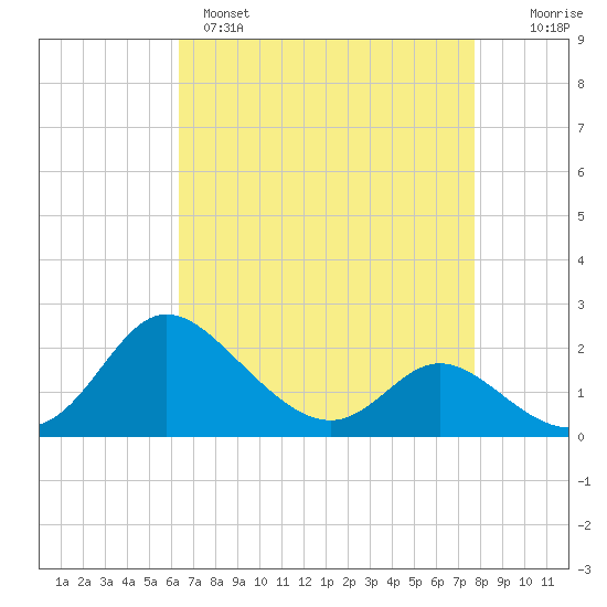 Easton Point tide chart for Monday, April 18, 2022