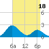 Easton Point tide chart for Monday, April 18, 2022