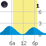 Easton Point tide chart for Friday, April 1, 2022