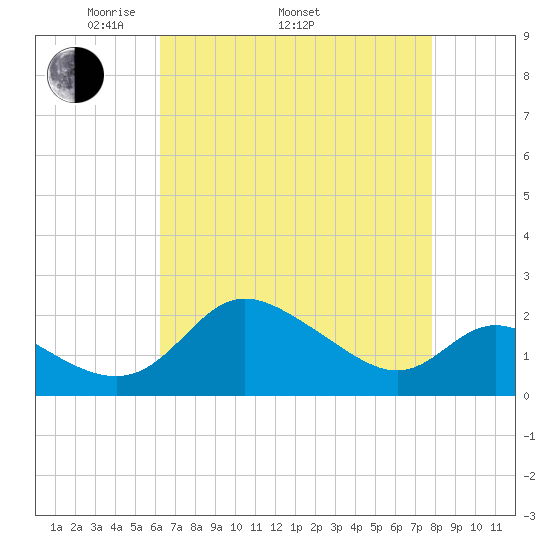 Easton Point tide chart for Saturday, April 23, 2022