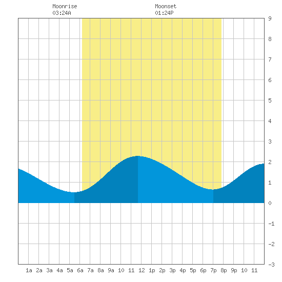 Easton Point tide chart for Sunday, April 24, 2022