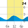 Easton Point tide chart for Sunday, April 24, 2022