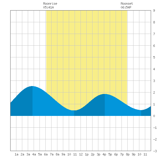 Easton Point tide chart for Friday, April 29, 2022