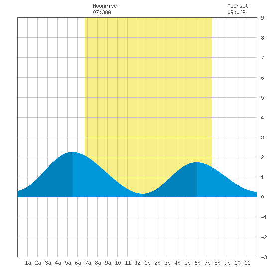 Easton Point tide chart for Saturday, April 2, 2022