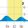 Easton Point tide chart for Saturday, April 2, 2022