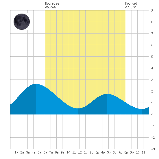 Easton Point tide chart for Saturday, April 30, 2022