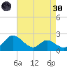 Easton Point tide chart for Saturday, April 30, 2022