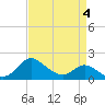 Easton Point tide chart for Monday, April 4, 2022