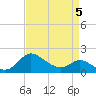 Easton Point tide chart for Tuesday, April 5, 2022