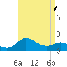 Easton Point tide chart for Thursday, April 7, 2022