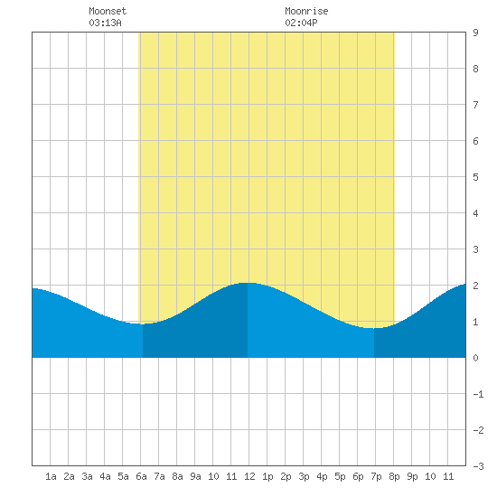 Easton Point tide chart for Tuesday, May 10, 2022