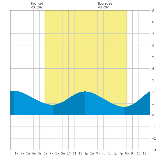 Easton Point tide chart for Wednesday, May 11, 2022
