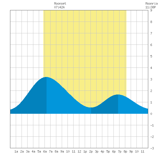 Easton Point tide chart for Wednesday, May 18, 2022