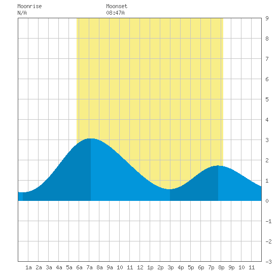 Easton Point tide chart for Thursday, May 19, 2022