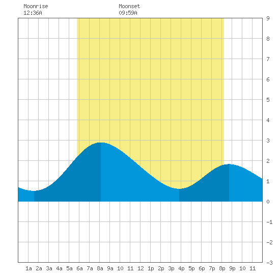 Easton Point tide chart for Friday, May 20, 2022