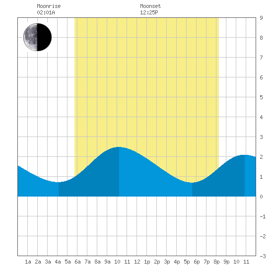 Easton Point tide chart for Sunday, May 22, 2022