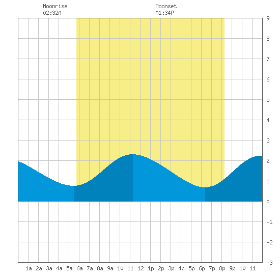 Easton Point tide chart for Monday, May 23, 2022
