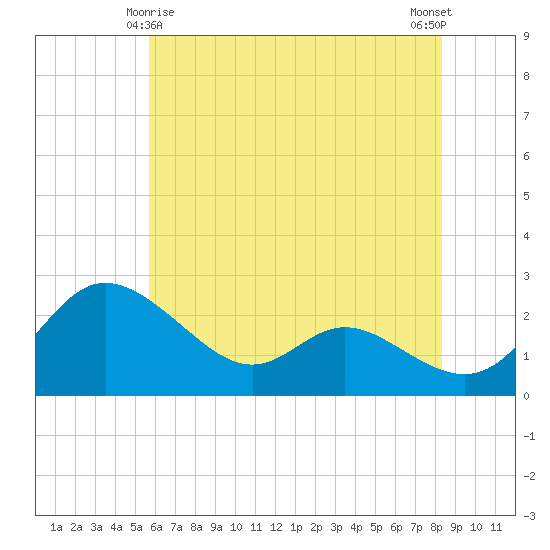Easton Point tide chart for Saturday, May 28, 2022