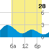 Easton Point tide chart for Saturday, May 28, 2022