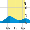 Easton Point tide chart for Thursday, May 5, 2022