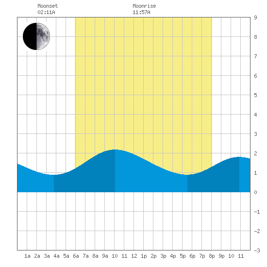 Easton Point tide chart for Sunday, May 8, 2022