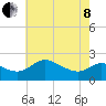 Easton Point tide chart for Sunday, May 8, 2022