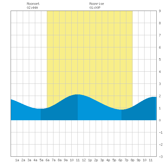 Easton Point tide chart for Monday, May 9, 2022
