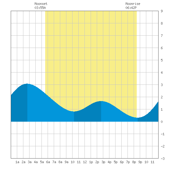 Easton Point tide chart for Sunday, June 12, 2022
