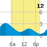 Easton Point tide chart for Sunday, June 12, 2022