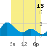 Easton Point tide chart for Monday, June 13, 2022
