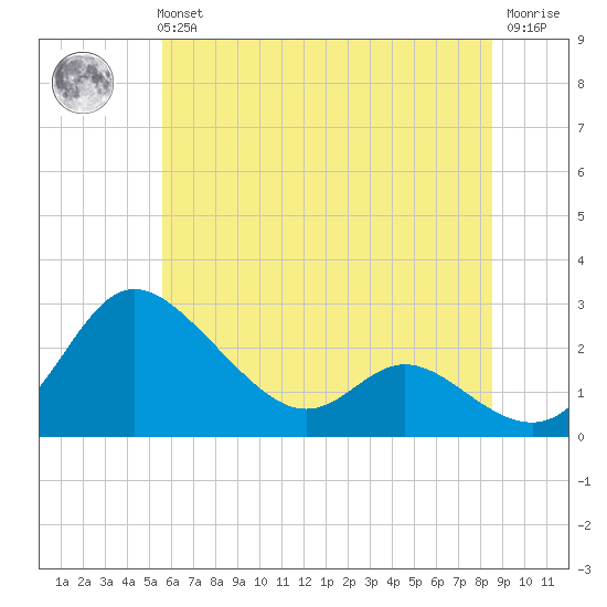 Easton Point tide chart for Tuesday, June 14, 2022