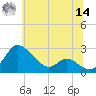 Easton Point tide chart for Tuesday, June 14, 2022