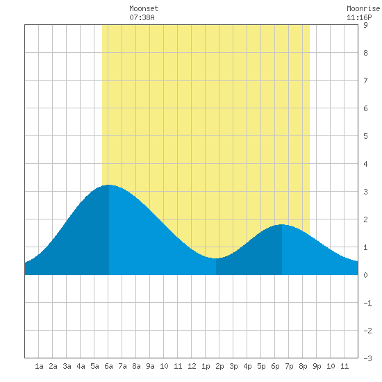 Easton Point tide chart for Thursday, June 16, 2022