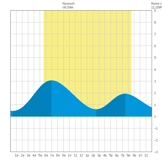 Easton Point tide chart for Friday, June 17, 2022
