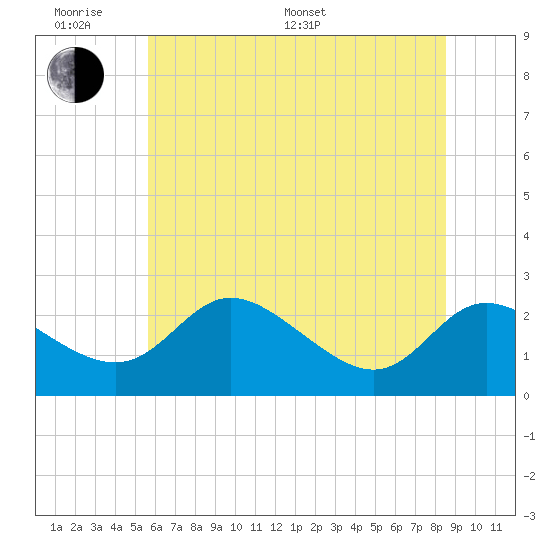 Easton Point tide chart for Monday, June 20, 2022