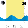 Easton Point tide chart for Monday, June 20, 2022