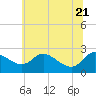 Easton Point tide chart for Tuesday, June 21, 2022