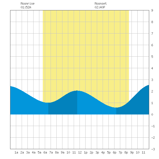 Easton Point tide chart for Wednesday, June 22, 2022