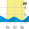 Easton Point tide chart for Wednesday, June 22, 2022