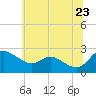 Easton Point tide chart for Thursday, June 23, 2022